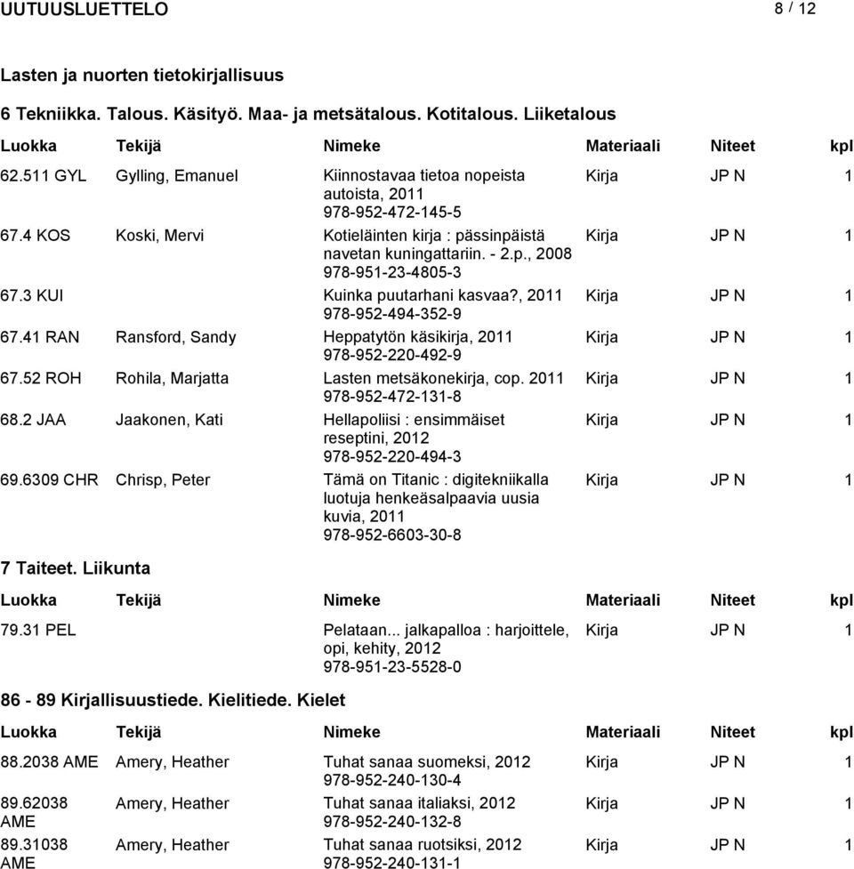 3 KUI Kuinka puutarhani kasvaa?, 2011 978-952-494-352-9 67.41 RAN Ransford, Sandy Heppatytön käsikirja, 2011 978-952-220-492-9 67.52 ROH Rohila, Marjatta Lasten metsäkonekirja, cop.