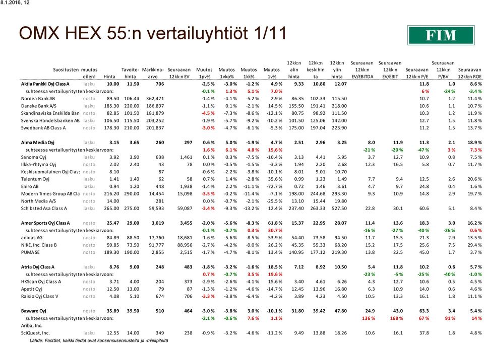 4 % -4.1 % -5.2 % 2.9 % 86.35 102.33 115.50 10.7 1.2 11.4 % Danske Bank A/S lasku 185.30 220.00 186,897-1.1 % 0.1 % -2.1 % 14.5 % 155.50 191.41 218.00 10.6 1.1 10.