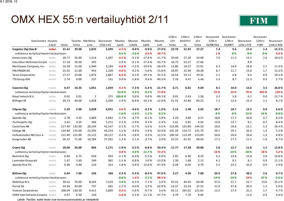 9 % Konecranes Oyj lasku 20.77 26.00 1,314 1,497-4.5 % -9.3 % -17.8 % -11.7 % 20.40 27.20 34.98 7.9 11.3 13.5 2.6 19.6 % Columbus McKinnon Corporation nosto 17.18 26.50 345-2.9 % -9.1 % -17.6 % -33.