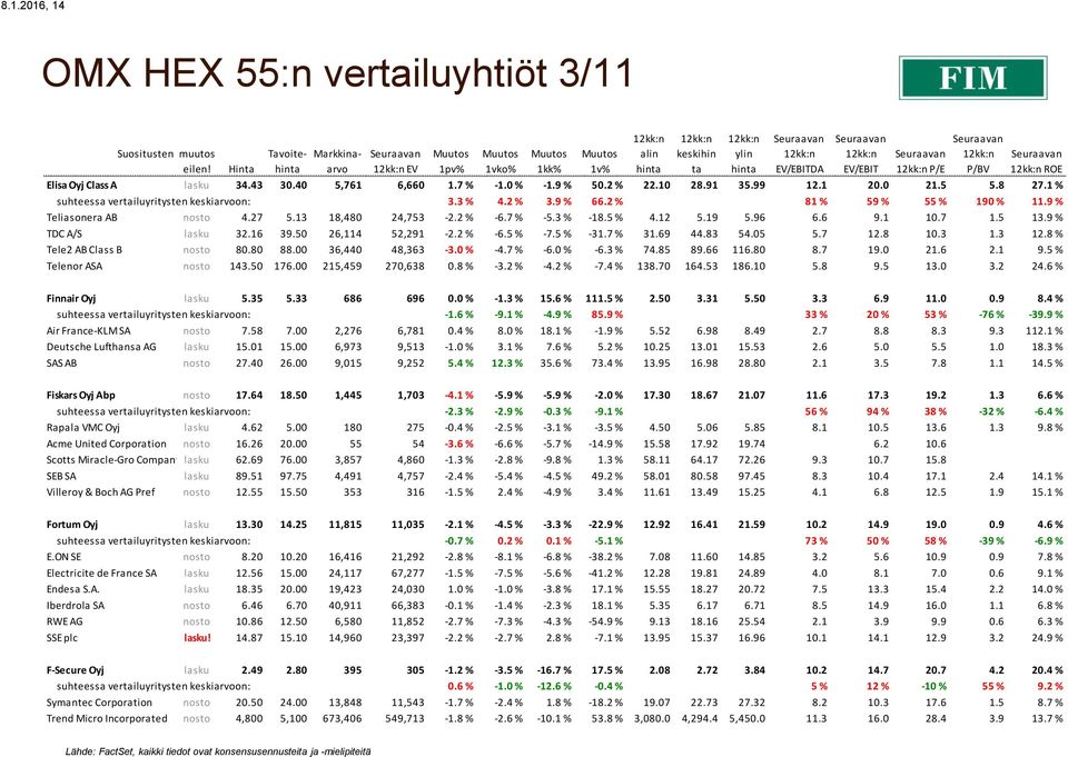 9 % Teliasonera AB nosto 4.27 5.13 18,480 24,753-2.2 % -6.7 % -5.3 % -18.5 % 4.12 5.19 5.96 6.6 9.1 10.7 1.5 13.9 % TDC A/S lasku 32.16 39.50 26,114 52,291-2.2 % -6.5 % -7.5 % -31.7 % 31.69 44.83 54.