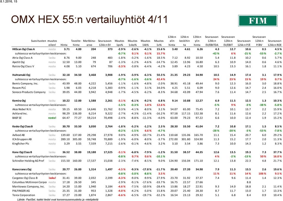 76 9.00 248 483-1.8 % -3.2 % -1.6 % 18.5 % 7.12 8.92 10.50 5.4 11.8 10.2 0.6 5.7 % Apetit Oyj nosto 12.50 13.00 79 87-1.3 % -1.2 % -4.6 % -14.7 % 12.45 13.96 16.80 6.3 10.9 14.0 0.6 4.