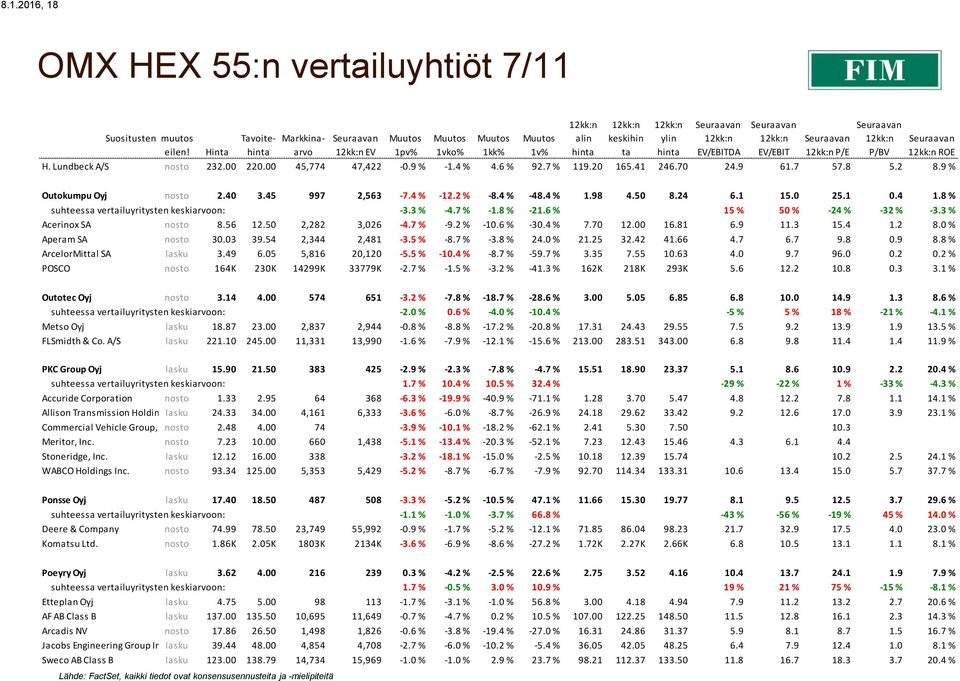 8 % suhteessa vertailuyritysten keskiarvoon: -3.3 % -4.7 % -1.8 % -21.6 % 15 % 50 % -24 % -32 % -3.3 % Acerinox SA nosto 8.56 12.50 2,282 3,026-4.7 % -9.2 % -10.6 % -30.4 % 7.70 12.00 16.81 6.9 11.