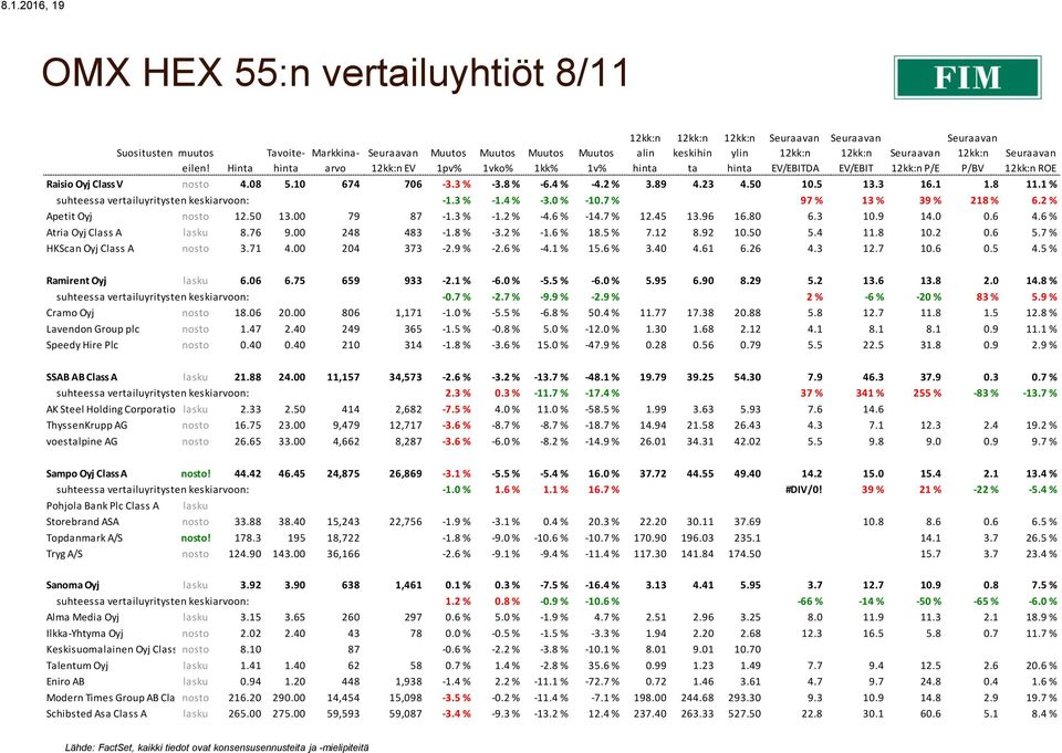 50 13.00 79 87-1.3 % -1.2 % -4.6 % -14.7 % 12.45 13.96 16.80 6.3 10.9 14.0 0.6 4.6 % Atria Oyj Class A lasku 8.76 9.00 248 483-1.8 % -3.2 % -1.6 % 18.5 % 7.12 8.92 10.50 5.4 11.8 10.2 0.6 5.