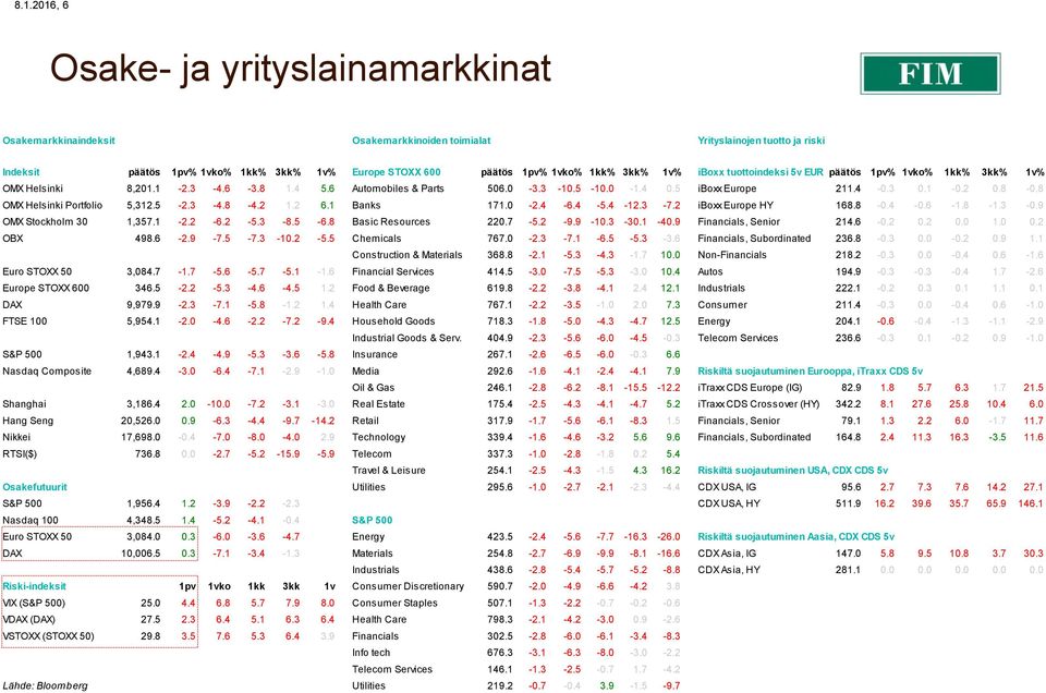8 OMX Helsinki Portfolio 5,312.5-2.3-4.8-4.2 1.2 6.1 Banks 171.0-2.4-6.4-5.4-12.3-7.2 iboxx Europe HY 168.8-0.4-0.6-1.8-1.3-0.9 OMX Stockholm 30 1,357.1-2.2-6.2-5.3-8.5-6.8 Basic Resources 220.7-5.