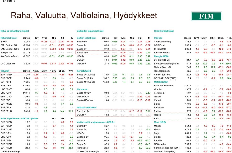 136 0.000-0.005-0.011-0.087-0.206 Saksa 2v -0.39-0.006-0.04-0.04-0.13-0.27 CRB Food 333.4-0.1-0.5-6.3-6.1-8.6 EMU Euribor 12kk 0.056 0.000-0.004-0.008-0.083-0.263 Saksa 5v -0.12-0.002-0.07-0.01-0.