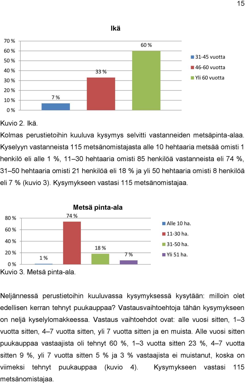 % ja yli 50 hehtaaria omisti 8 henkilöä eli 7 % (kuvio 3). Kysymykseen vastasi 115 metsänomistajaa. 80 % 60 % 40 % 20 % 0 % Kuvio 3. Metsä pinta-ala. Metsä pinta-ala 74 % 18 % 7 % 1 % Alle 10 ha.