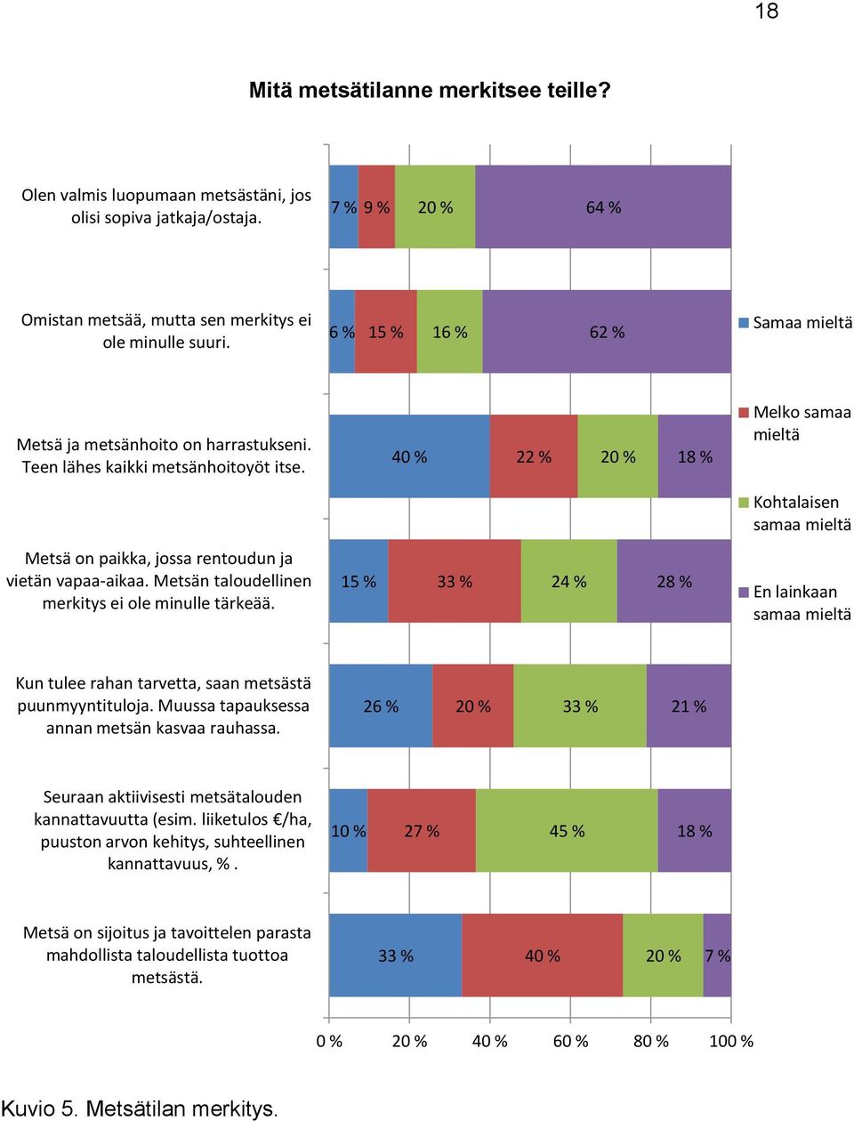 40 % 22 % 20 % 18 % Melko samaa mieltä Kohtalaisen samaa mieltä Metsä on paikka, jossa rentoudun ja vietän vapaa-aikaa. Metsän taloudellinen merkitys ei ole minulle tärkeää.