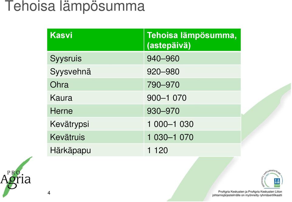 Herne 930 970 Tehoisa lämpösumma, (astepäivä)