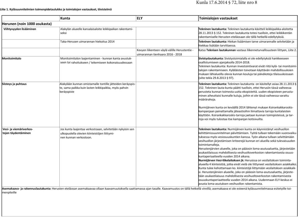 rakentamiseksi Taka-Herusen uimarannan hiekoitus 2014 Monitoimitalon laajentaminen - kunnan kanta avustukseen tai rahoitukseen / tekemiseen kokonaisuudessaan Kevyen liikenteen väylä välille