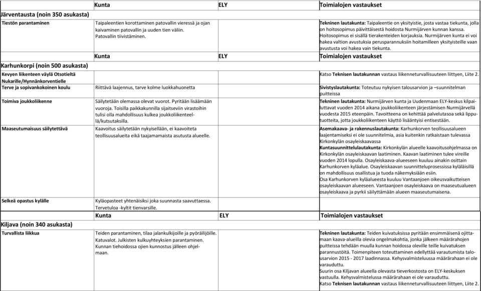 Hoitosopimus ei sisällä tierakenteiden korjauksia. Nurmijärven kunta ei voi hakea valtion avustuksia perusparannuksiin hoitamilleen yksityisteille vaan avustusta voi hakea vain tiekunta.