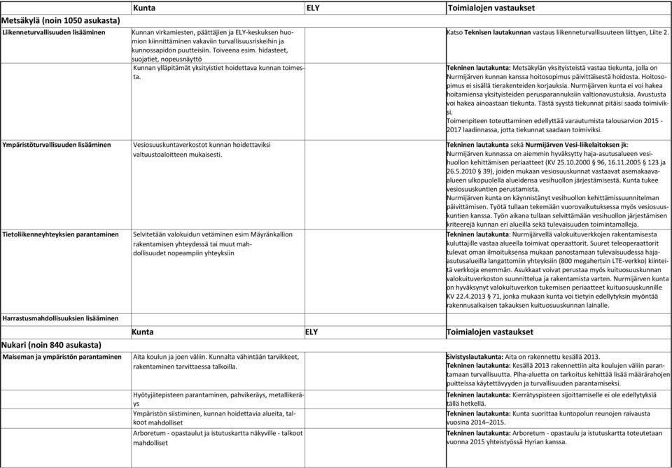 hidasteet, suojatiet, nopeusnäyttö Kunnan ylläpitämät yksityistiet hoidettava kunnan toimesta. Vesiosuuskuntaverkostot kunnan hoidettaviksi valtuustoaloitteen mukaisesti.