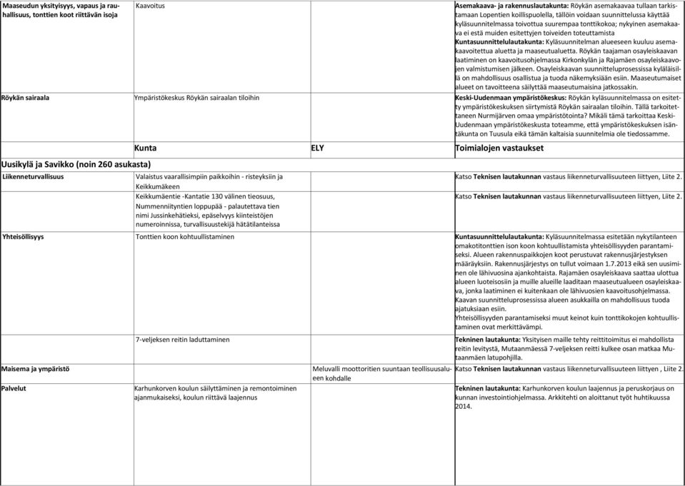 alueeseen kuuluu asemakaavoitettua aluetta ja maaseutualuetta. Röykän taajaman osayleiskaavan laatiminen on kaavoitusohjelmassa Kirkonkylän ja Rajamäen osayleiskaavojen valmistumisen jälkeen.