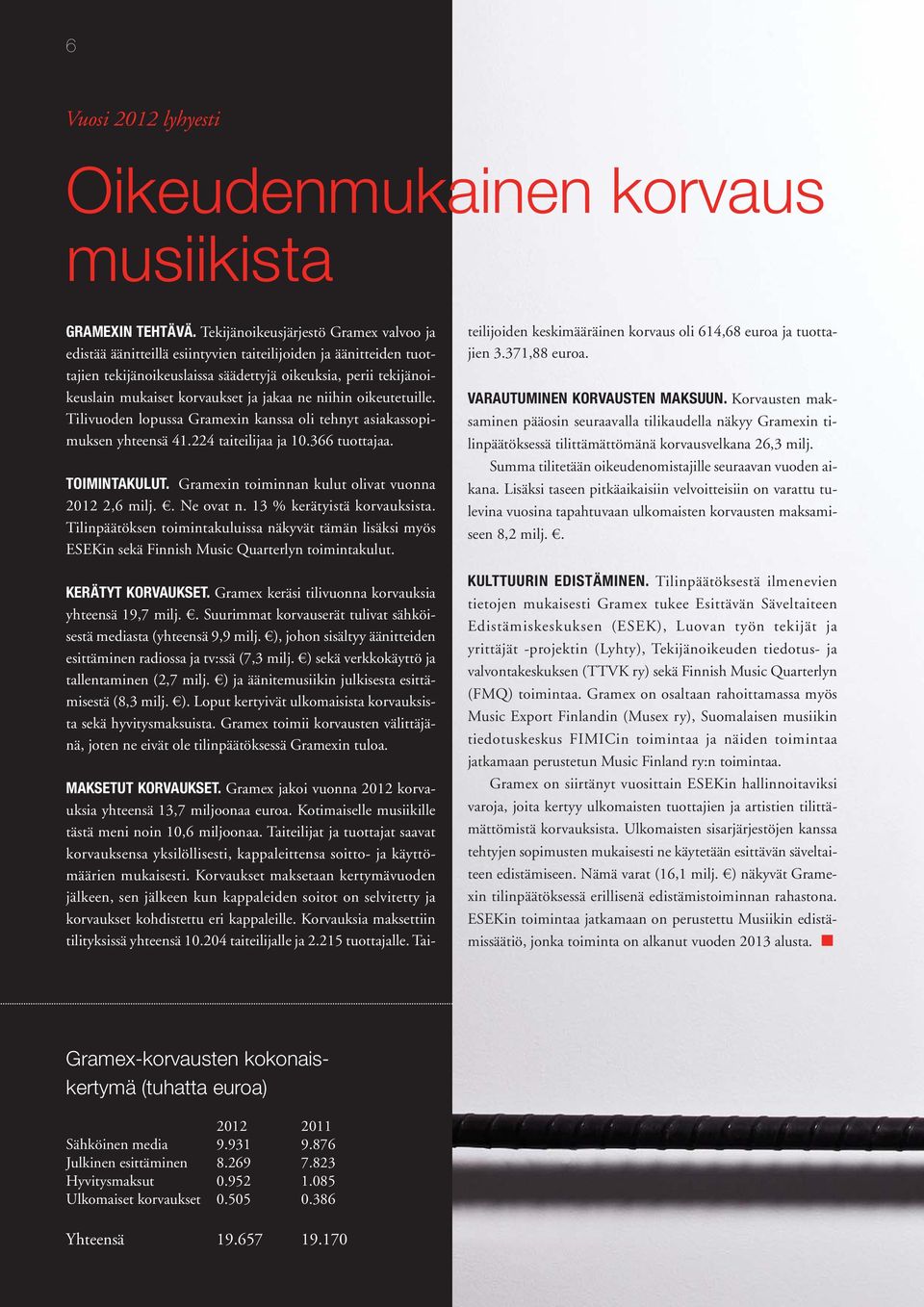 ja jakaa ne niihin oikeutetuille. Tilivuoden lopussa Gramexin kanssa oli tehnyt asiakassopimuksen yhteensä 41.224 taiteilijaa ja 10.366 tuottajaa. TOIMINTAKULUT.