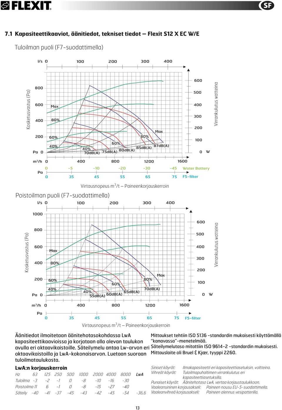 (Pa) 8 Pa 65dB(A) 55dB(A) 6dB(A) 7dB(A) 5 3 1 W Virrankulutus watteina m 3 /h 8 1 1 Pa 35 45 55 65 75 F5-filter Virtausnopeus m 3 /t Paineenkorjauskerroin Äänitiedot ilmoitetaan äänitehotasokohdassa