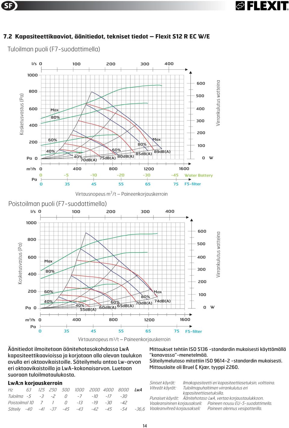 5 3 Virrankulutus watteina Pa 55dB(A) 6dB(A) 65dB(A) 74dB(A) 7dB(A) 1 W m 3 /h 8 1 1 Pa 35 45 55 65 75 F5-filter Virtausnopeus m 3 /t Paineenkorjauskerroin Äänitiedot ilmoitetaan äänitehotasokohdassa