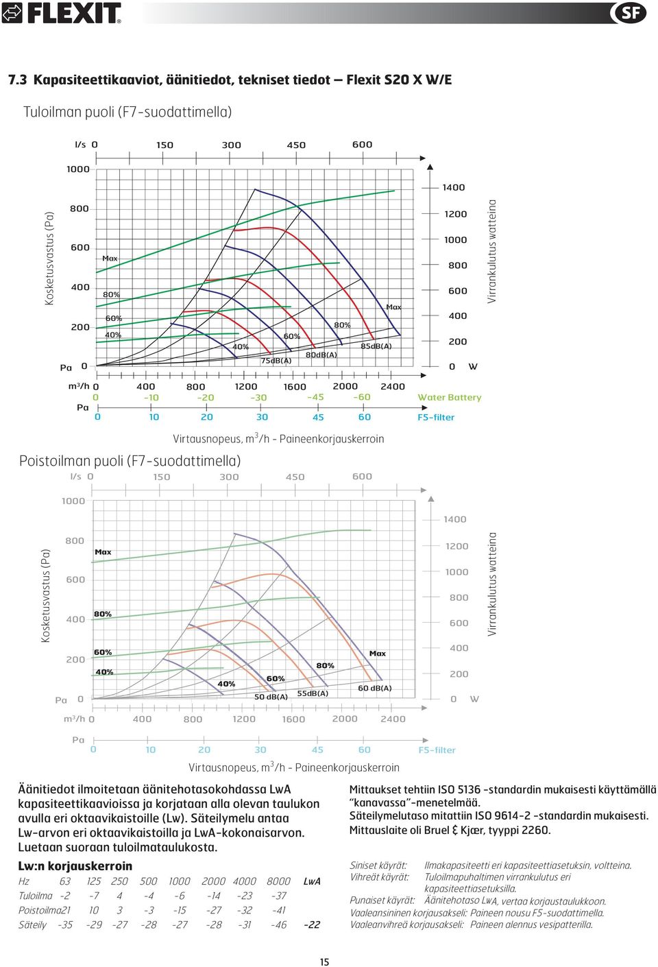 55dB(A) 6 db(a) 1 1 8 W Virrankulutus watteina m 3 /h 8 1 1 2 Pa 1 2 3 45 6 Virtausnopeus, m 3 /h - Paineenkorjauskerroin Äänitiedot ilmoitetaan äänitehotasokohdassa LwA kapasiteettikaavioissa ja