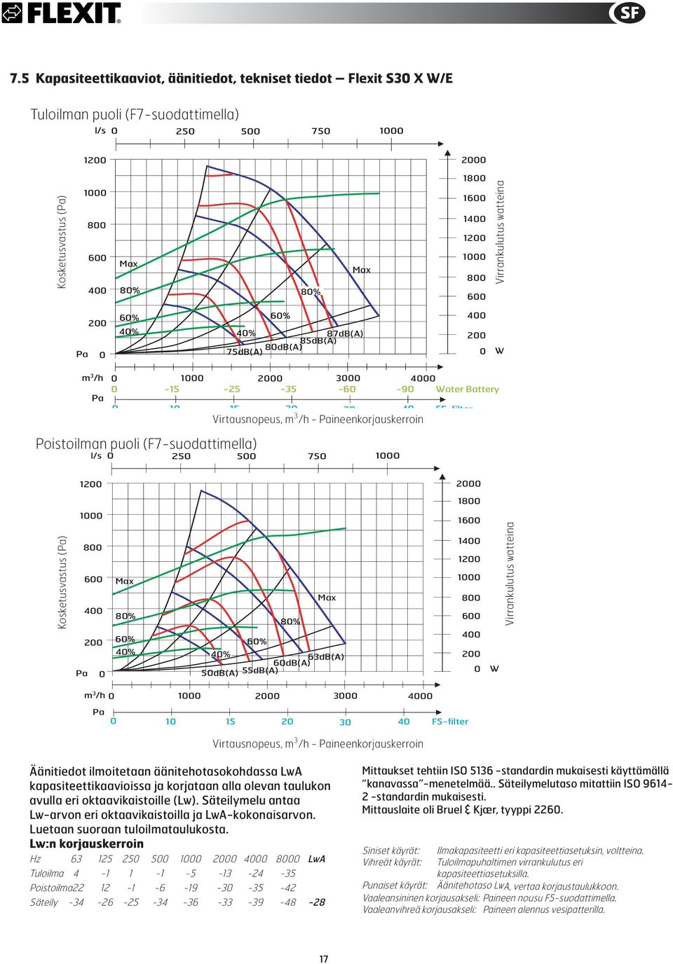 (Pa) 1 8 Pa 63dB(A) 6dB(A) 5dB(A) 55dB(A) 1 1 1 1 8 W Virrankulutus watteina m 3 /h 1 3 Pa 1 15 2 3 4 F5-filter Virtausnopeus, m 3 /h - Paineenkorjauskerroin Äänitiedot ilmoitetaan