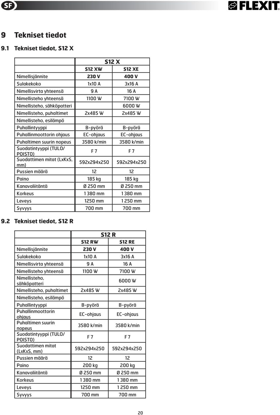 puhaltimet 2x485 W 2x485 W Nimellisteho, esilämpö Puhallintyyppi B-pyörä B-pyörä Puhallinmoottorin ohjaus EC-ohjaus EC-ohjaus Puhaltimen suurin nopeus 358 k/min 358 k/min Suodatintyyppi (TULO/