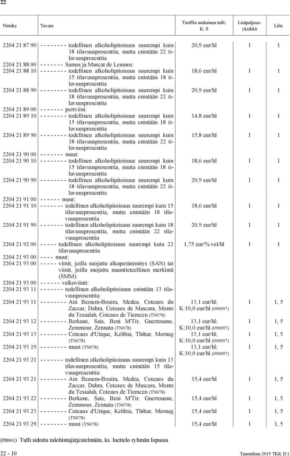 10 - - - - - - - - todellinen alkoholipitoisuus suurempi kuin 15, mutta enintään 18 2204 21 89 90 - - - - - - - - todellinen alkoholipitoisuus suurempi kuin 18, mutta enintään 22 2204 21 90 00 - - -