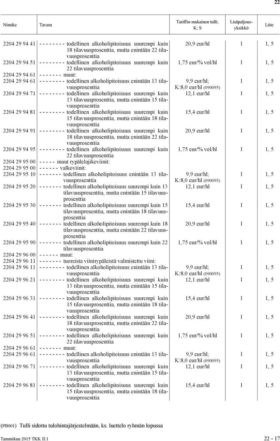 - todellinen alkoholipitoisuus suurempi kuin 15, mutta enintään 18 2204 29 94 91 - - - - - - - - todellinen alkoholipitoisuus suurempi kuin 18, mutta enintään 22 2204 29 94 95 - - - - - - - -