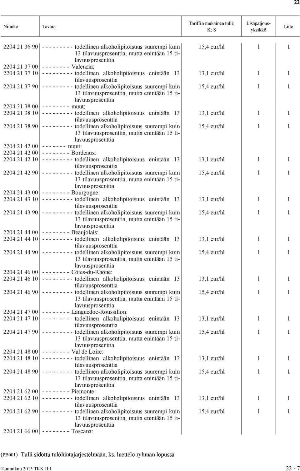 alkoholipitoisuus enintään 13 2204 21 38 90 - - - - - - - - - todellinen alkoholipitoisuus suurempi kuin 13, mutta enintään 15 2204 21 42 00 - - - - - - - muut: 2204 21 42 00 - - - - - - - -
