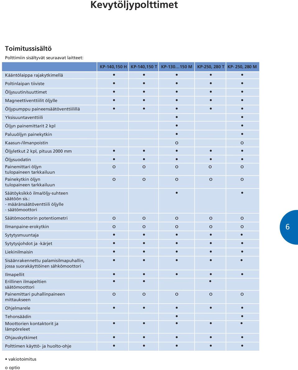 000 mm Öljysuodatin Painemittari öljyn o o o o o tulopaineen tarkkailuun Painekytkin öljyn o o o o o tulopaineen tarkkailuun Säätöyksikkö ilma/öljy-suhteen säätöön sis.