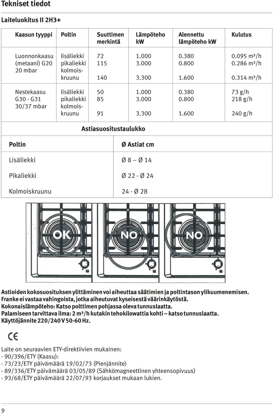 600 0.314 m³/h Nestekaasu G30 - G31 30/37 mbar lisäliekki pikaliekki kolmoiskruunu 50 85 1.000 3.000 0.380 0.800 73 g/h 218 g/h 91 3.300 1.