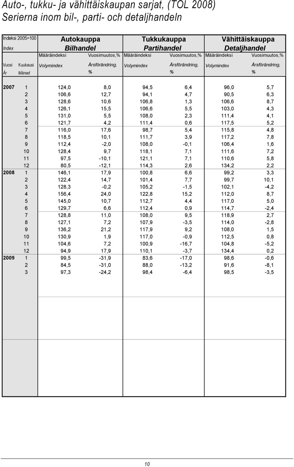 124,0 8,0 94,5 6,4 96,0 5,7 2 106,6 12,7 94,1 4,7 90,5 6,3 3 128,6 10,6 106,8 1,3 106,6 8,7 4 126,1 15,5 106,6 5,5 103,0 4,3 5 131,0 5,5 108,0 2,3 111,4 4,1 6 121,7 4,2 111,4 0,6 117,5 5,2 7 116,0