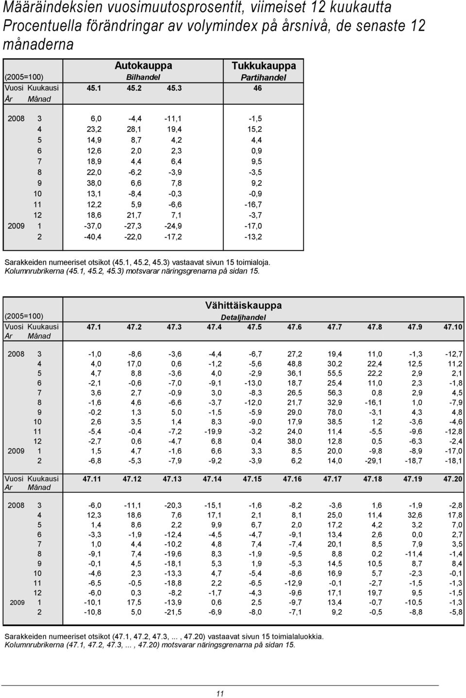 5,9-6,6-16,7 12 18,6 21,7 7,1-3,7 2009 1-37,0-27,3-24,9-17,0 2-40,4-22,0-17,2-13,2 Tukkukauppa Sarakkeiden numeeriset otsikot (45.1, 45.2, 45.3) vastaavat sivun 15 toimialoja. Kolumnrubrikerna (45.