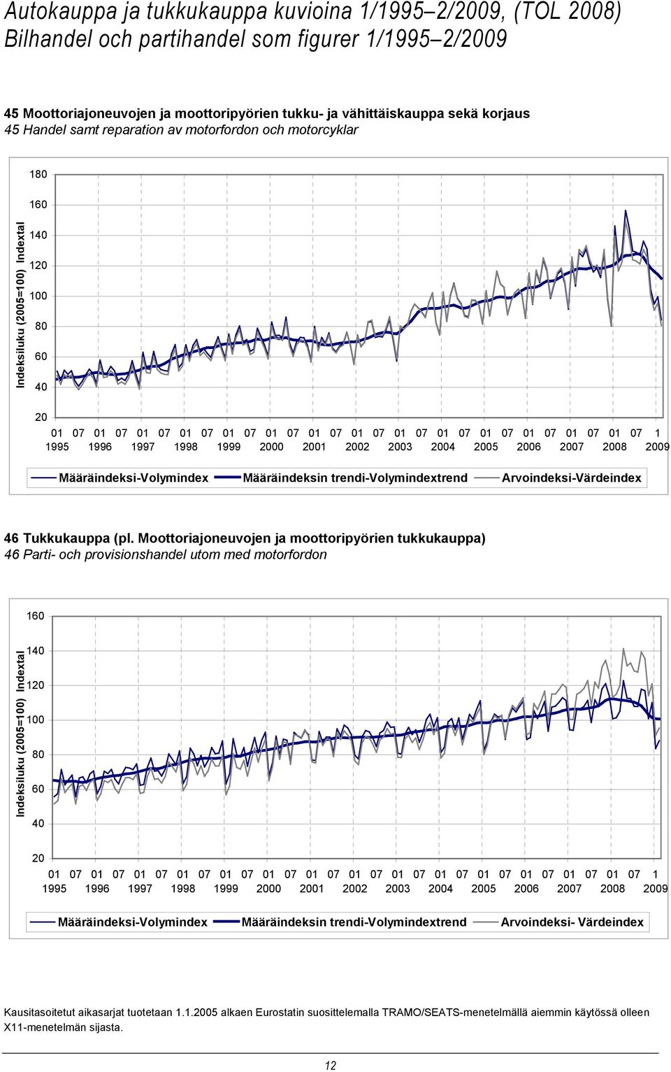 07 1 1995 1996 1997 1998 1999 2000 2001 2002 2003 2004 2005 2006 2007 2008 2009 Määräindeksi-Volymindex Määräindeksin trendi-volymindextrend Arvoindeksi-Värdeindex 46 Tukkukauppa (pl.