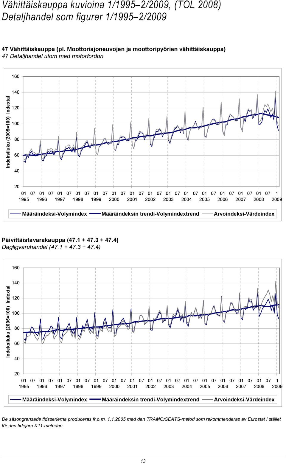 07 01 07 01 07 01 07 01 07 01 07 01 07 1 1995 1996 1997 1998 1999 2000 2001 2002 2003 2004 2005 2006 2007 2008 2009 Määräindeksi-Volymindex Määräindeksin trendi-volymindextrend Arvoindeksi-Värdeindex