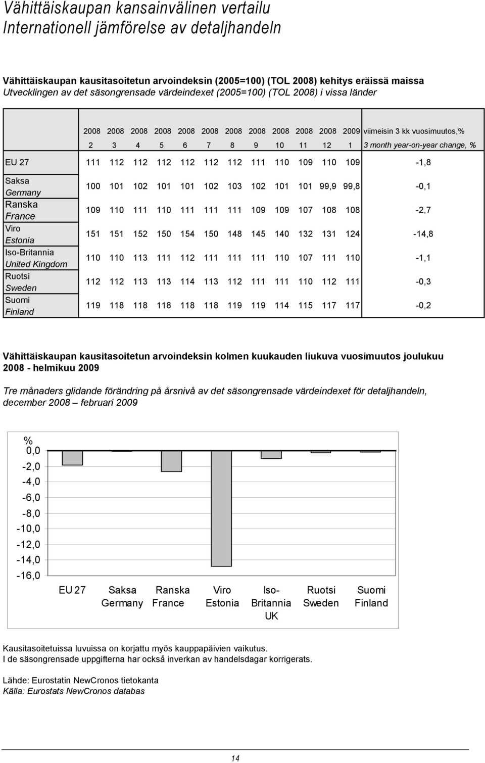 year-on-year change, % EU 27 111 112 112 112 112 112 112 111 110 109 110 109-1,8 Saksa Germany Ranska France Viro Estonia Iso-Britannia United Kingdom Ruotsi Sweden Suomi Finland 100 101 102 101 101
