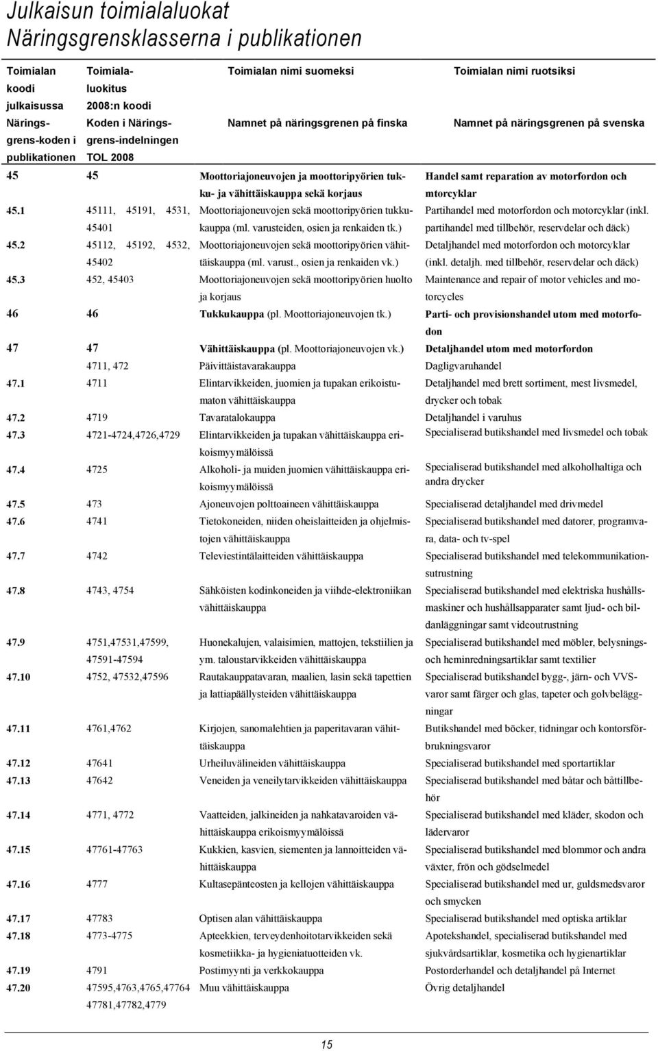 korjaus Handel samt reparation av motorfordon och mtorcyklar 45.1 45111, 45191, 4531, 45401 Moottoriajoneuvojen sekä moottoripyörien tukkukauppa (ml. varusteiden, osien ja renkaiden tk.