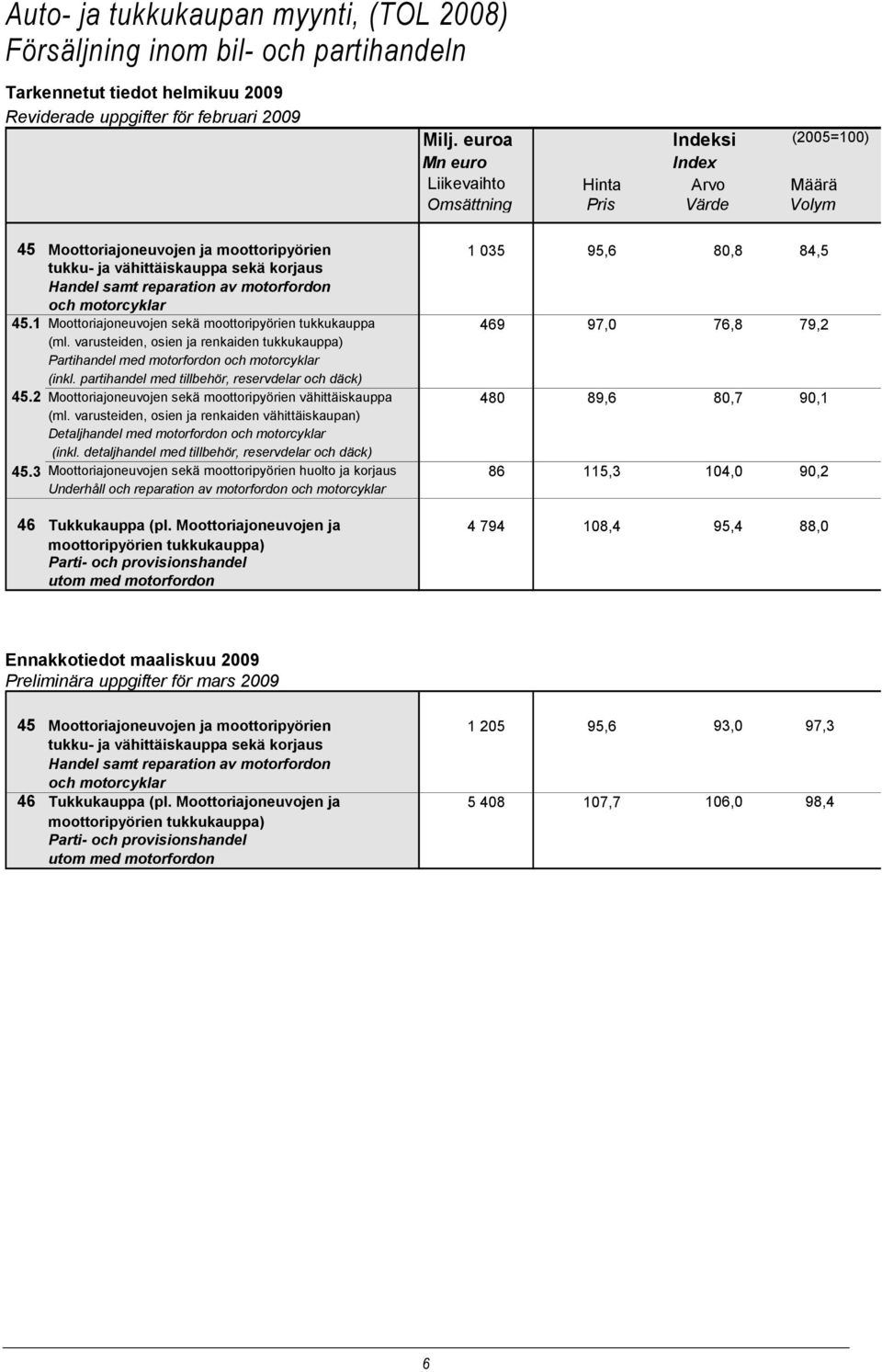 Handel samt reparation av motorfordon och motorcyklar 45.1 Moottoriajoneuvojen sekä moottoripyörien tukkukauppa 469 97,0 76,8 79,2 (ml.