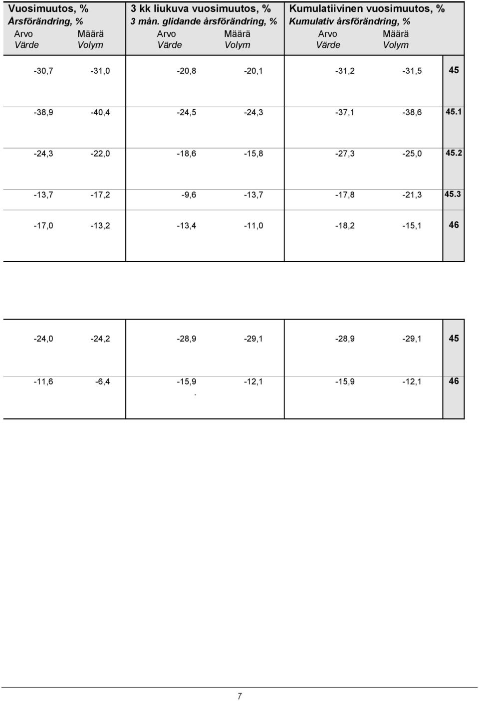 Värde Volym -30,7-31,0-20,8-20,1-31,2-31,5 45-38,9-40,4-24,5-24,3-37,1-38,6 45.1-24,3-22,0-18,6-15,8-27,3-25,0 45.