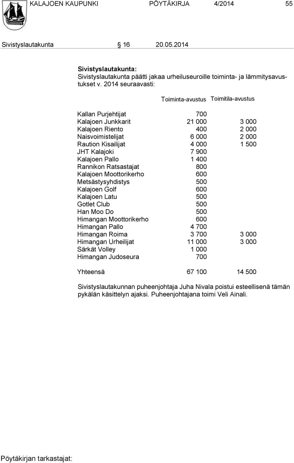 Kalajoki 7 900 Kalajoen Pallo 1 400 Rannikon Ratsastajat 800 Kalajoen Moottorikerho 600 Metsästysyhdistys 500 Kalajoen Golf 600 Kalajoen Latu 500 Gotlet Club 500 Han Moo Do 500 Himangan Moottorikerho