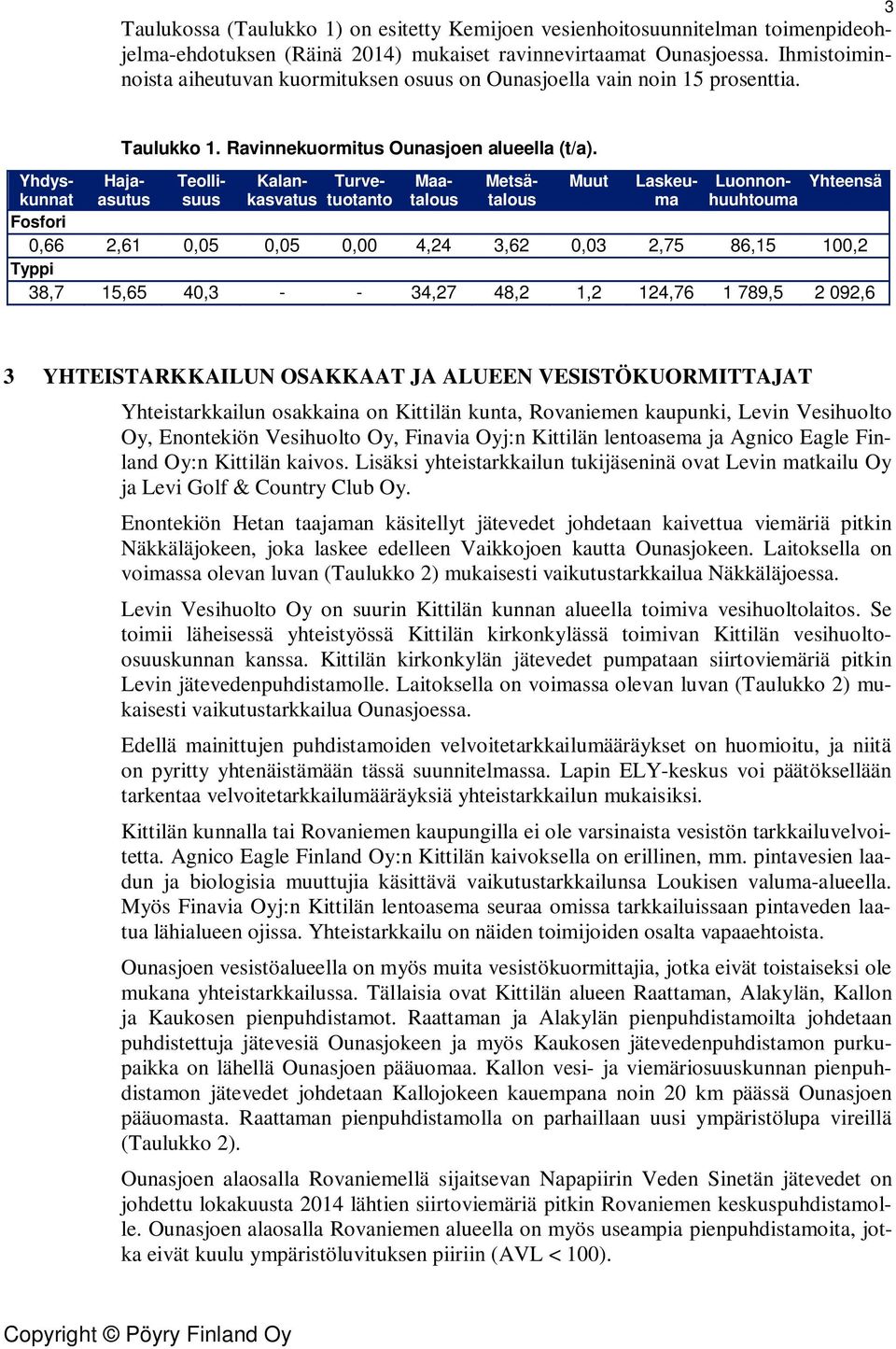Yhdyskunnaasutusuukasvatutuotanttaloutaloumhuuhtouma Haja- Teolli- Kalan- Turve- Maa- Metsä- Muut Laskeu- Luonnon- Yhteensä Fosfori 0,66 2,61 0,05 0,05 0,00 4,24 3,62 0,03 2,75 86,15 100,2 Typpi 38,7