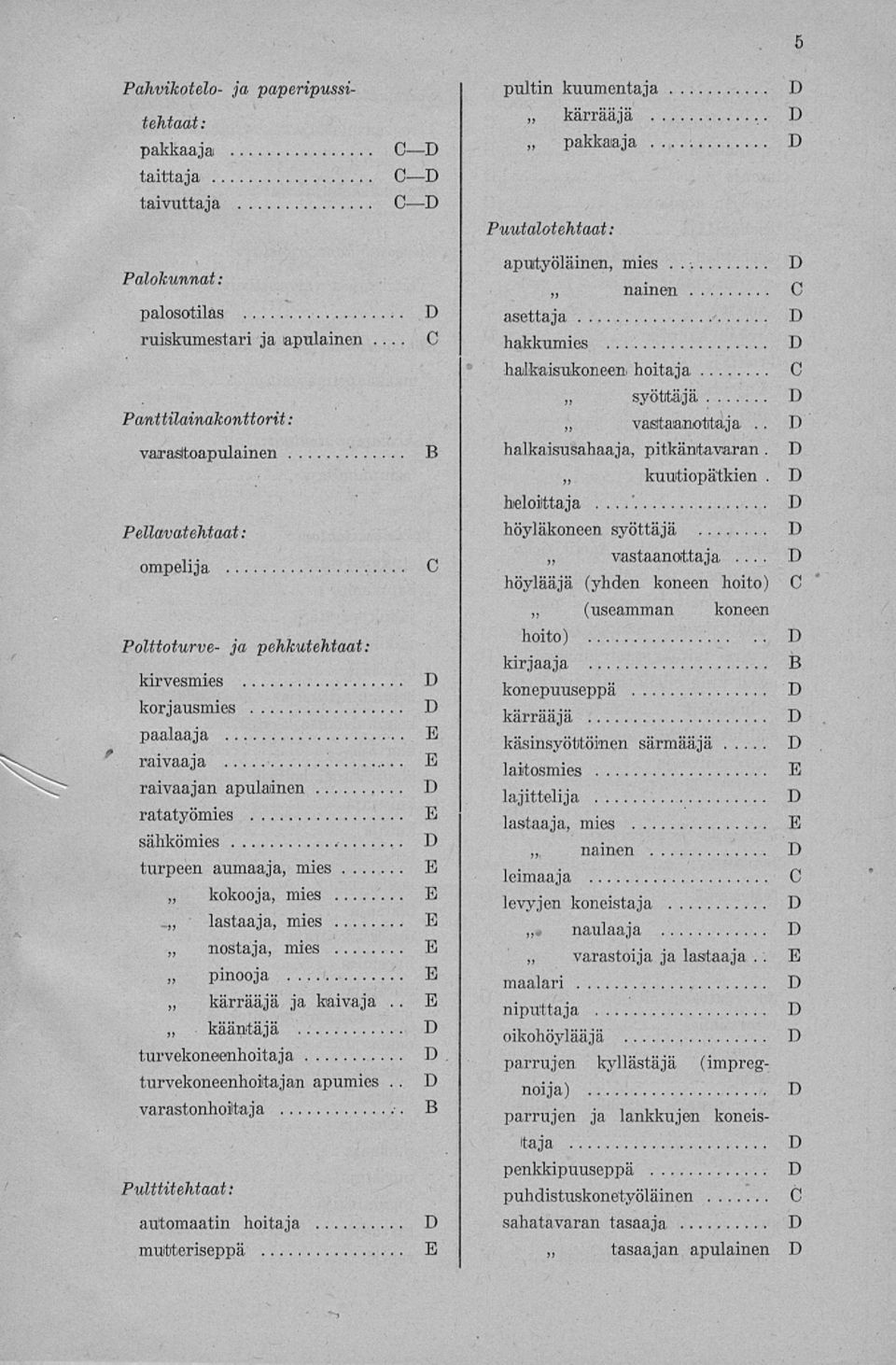 syöttäjä vastaanottaja ompelija höylääjä (yhden koneen hoito) (useamman koneen Polttoturve- ja pehkutehtaat : hoito) kirjaaja kirvesmies konepuuseppä korjausmies 1) kärrääjä paalaaja käsinsyöttöinen