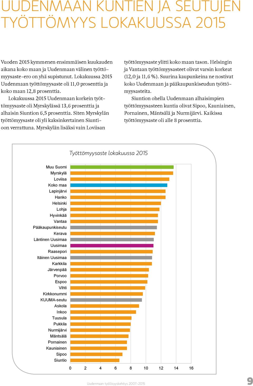 Lokakuussa 2015 Uudenmaan korkein työttömyysaste oli Myrskylässä 13,6 prosenttia ja alhaisin Siuntion 6,5 prosenttia. Siten Myrskylän työttömyysaste oli yli kaksinkertainen Siuntioon verrattuna.