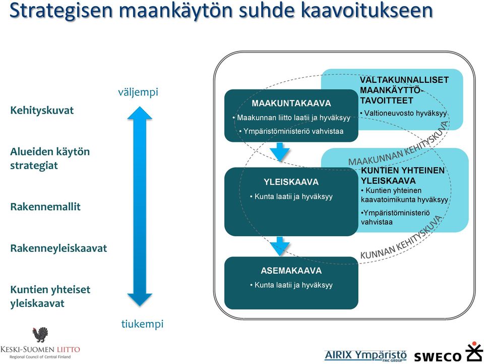 strategiat Rakennemallit YLEISKAAVA Kunta laatii ja hyväksyy KUNTIEN YHTEINEN YLEISKAAVA Kuntien yhteinen