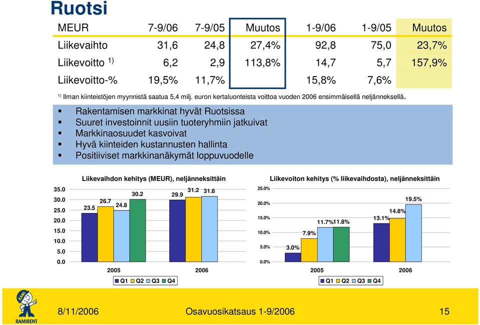 Muutos 23,7% 157,9% Rakentamisen markkinat hyvät Ruotsissa Suuret investoinnit uusiin tuoteryhmiin jatkuivat Markkinaosuudet kasvoivat Hyvä kiinteiden kustannusten hallinta Positiiviset