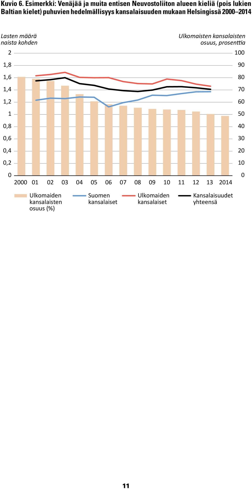 kielet) puhuvien hedelmällisyys kansalaisuuden mukaan Helsingissä 14 1,8 1,6 1,4 1,