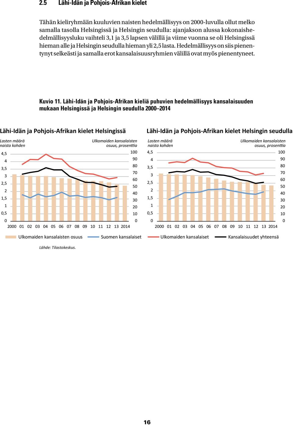 Hedelmällisyys on siis pienentynyt selkeästi ja samalla erot kansalaisuusryhmien välillä ovat myös pienentyneet. Kuvio 11.