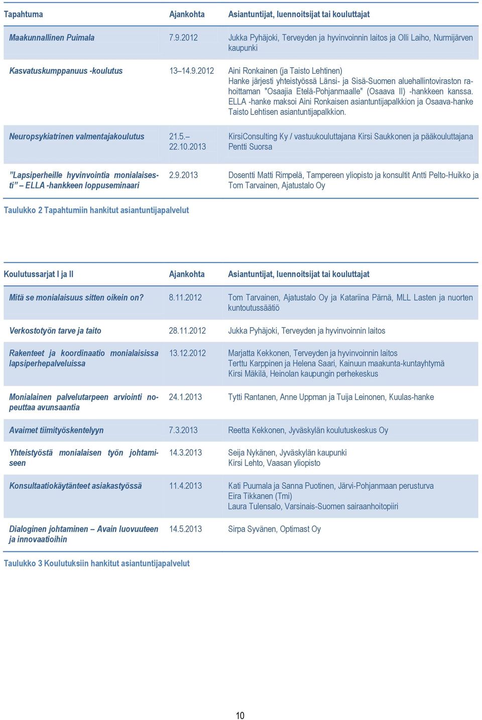 2012 Aini Ronkainen (ja Taisto Lehtinen) Hanke järjesti yhteistyössä Länsi- ja Sisä-Suomen aluehallintoviraston rahoittaman "Osaajia Etelä-Pohjanmaalle" (Osaava II) -hankkeen kanssa.