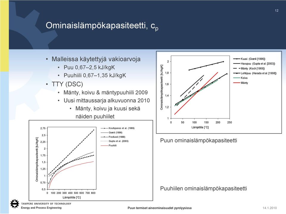 alkuvuonna 2010 Mänty, koivu ja kuusi sekä näiden puuhiilet Koufopanos et al. (1989) Grønli (1996) Fredlund (1988) Gupta et al.