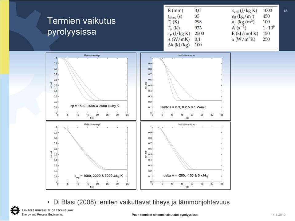 1 W/mK 0 0 5 10 15 20 25 30 35 t (s) 0 0 5 10 15 20 25 30 35 t (s) 1 Massanmenetys 1 Massanmenetys 0.9 0.9 0.8 0.8 0.7 0.7 0.6 0.6 0.5 0.5 0.4 0.