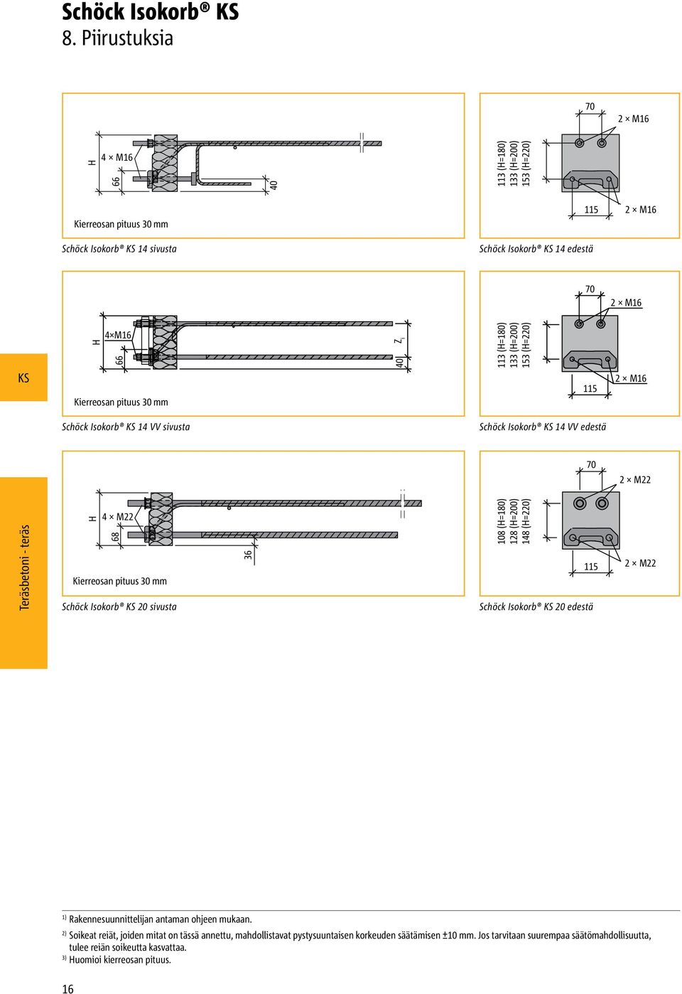 M16 70 2 M16 KS 4 M16 H 66 Kierreosan pituus 30 mm 40 Z i 113 (H=180) 133 (H=200) 153 (H=220) 115 2 M16 Schöck Isokorb KS 14 VV sivusta Schöck Isokorb KS 14 VV edestä 70 2 M22 H 4 M22 68 Kierreosan