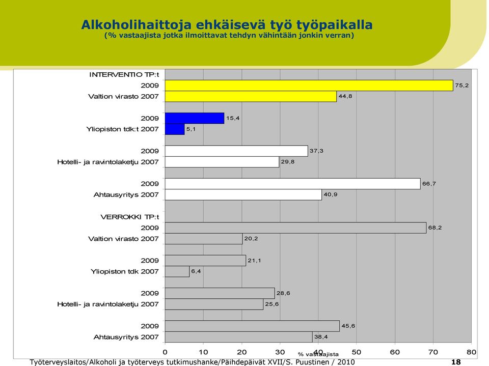 2007 29,8 66,7 Ahtausyritys 2007 40,9 VERROKKI TP:t 68,2 Valtion virasto 2007 20,2 21,1 Yliopiston tdk 2007