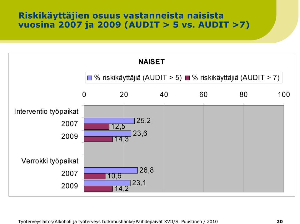 AUDIT >7) NAISET % riskikäyttäjiä (AUDIT > 5) 0 20 40 %