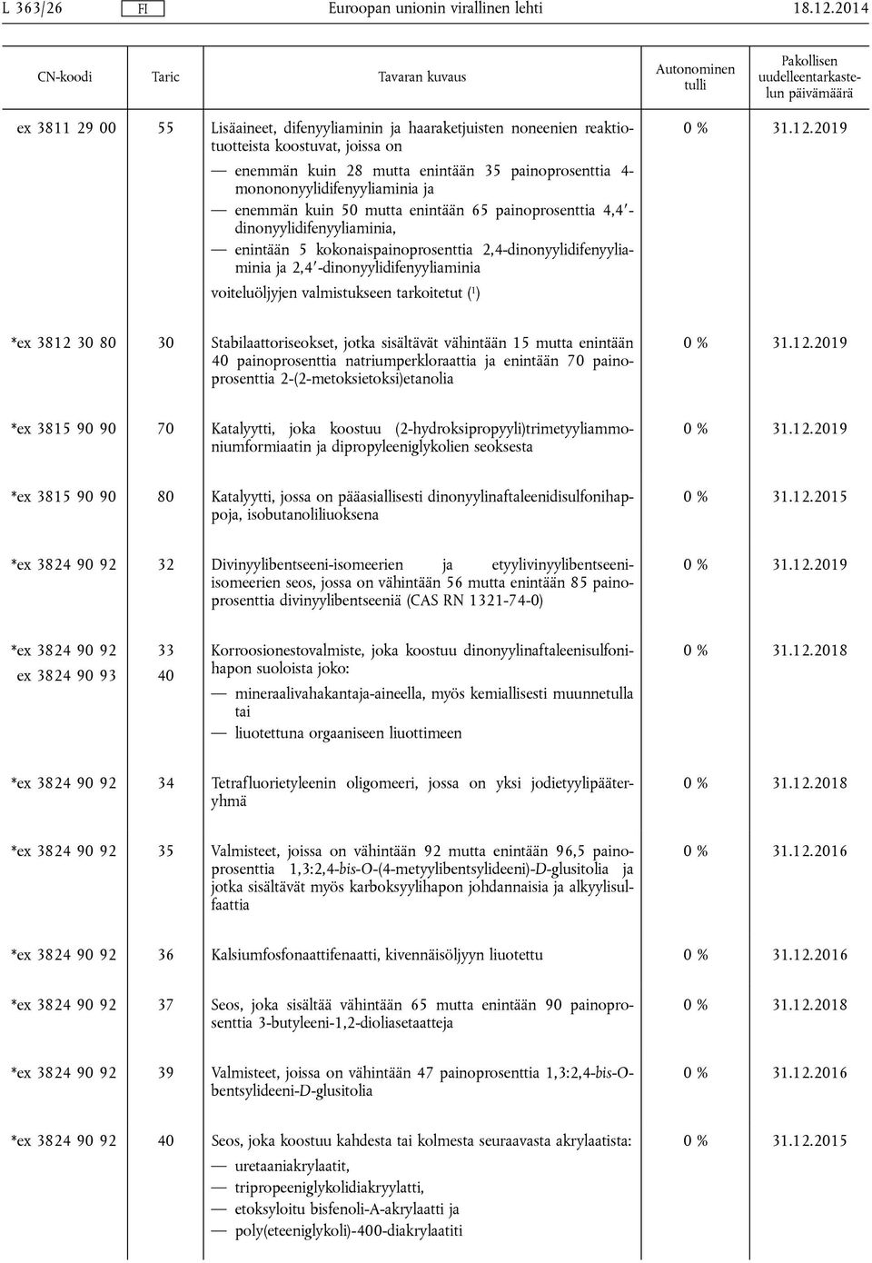 -dinonyylidifenyyliaminia voiteluöljyjen valmistukseen tarkoitetut ( 1 ) *ex 3812 30 80 30 Stabilaattoriseokset, jotka sisältävät vähintään 15 mutta enintään 40 painoprosenttia natriumperkloraattia